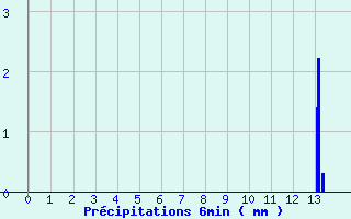 Diagramme des prcipitations pour Droue - Morache (41)