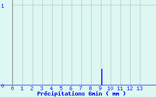 Diagramme des prcipitations pour Saint Sylvain (14)