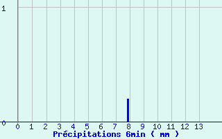 Diagramme des prcipitations pour Chteauvillain (52)
