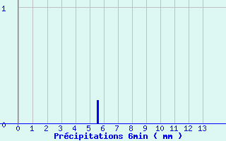 Diagramme des prcipitations pour Arbas (31)