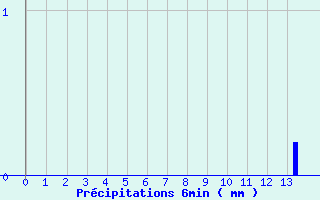 Diagramme des prcipitations pour Merdrignac (22)