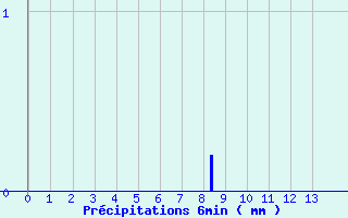 Diagramme des prcipitations pour Phalsbourg (57)