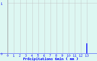 Diagramme des prcipitations pour Moutiers (89)