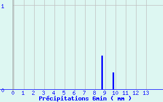 Diagramme des prcipitations pour Serre-Nerpol (38)