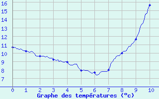 Courbe de tempratures pour Epineuil-le-Fleuriel (18)