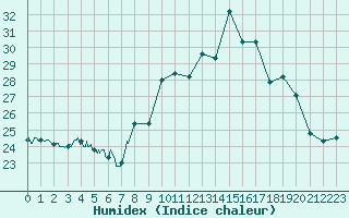 Courbe de l'humidex pour Ile du Levant (83)