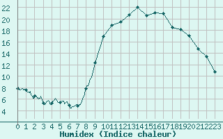 Courbe de l'humidex pour Salon-de-Provence (13)