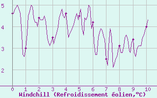 Courbe du refroidissement olien pour Ploumanac