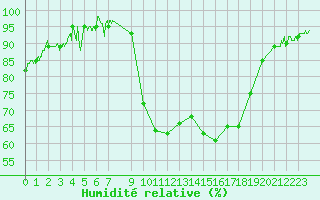 Courbe de l'humidit relative pour Lanvoc (29)