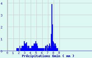 Diagramme des prcipitations pour La Ferrire-Airoux (86)