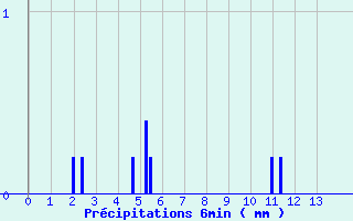 Diagramme des prcipitations pour pehy (80)