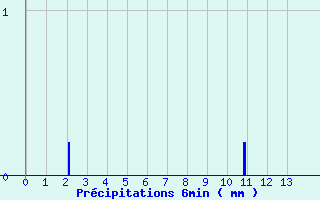 Diagramme des prcipitations pour Larrau (64)