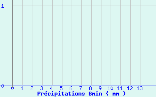 Diagramme des prcipitations pour La Loupe (28)