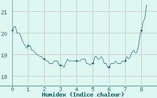 Courbe de l'humidex pour Pointe de Chassiron (17)