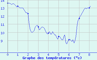 Courbe de tempratures pour Niort (79)