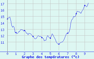 Courbe de tempratures pour Bourganeuf (23)