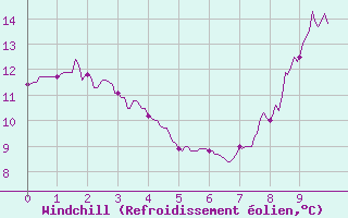 Courbe du refroidissement olien pour Saint-Martial-Viveyrol (24)