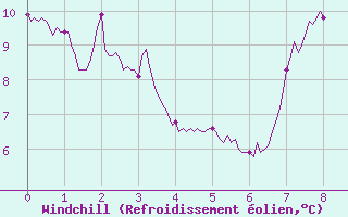 Courbe du refroidissement olien pour Albert-Bray (80)