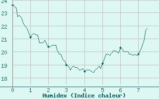 Courbe de l'humidex pour Eyragues (13)