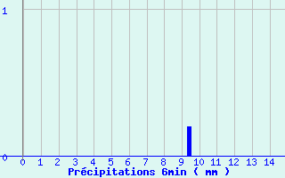 Diagramme des prcipitations pour Chalus (87)