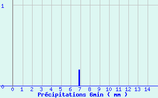 Diagramme des prcipitations pour Montrodat (48)