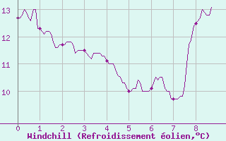 Courbe du refroidissement olien pour Waltenheim-sur-Zorn (67)