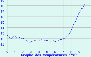 Courbe de tempratures pour Carros (06)