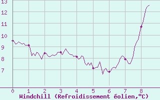 Courbe du refroidissement olien pour Damblainville (14)