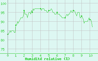 Courbe de l'humidit relative pour Aurillac (15)