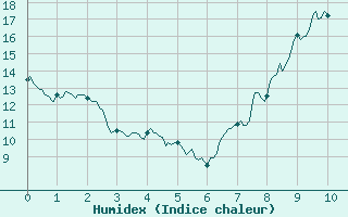 Courbe de l'humidex pour Vassincourt (55)