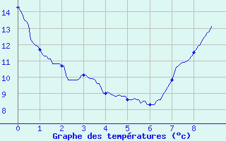 Courbe de tempratures pour Chamblanc Seurre (21)