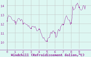 Courbe du refroidissement olien pour Alaigne (11)