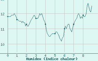 Courbe de l'humidex pour Le Mas (06)