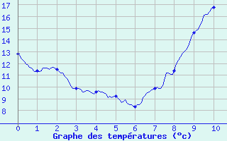 Courbe de tempratures pour Vassincourt (55)