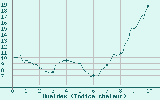 Courbe de l'humidex pour Digne les Bains (04)