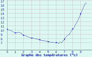 Courbe de tempratures pour La Courtine (23)