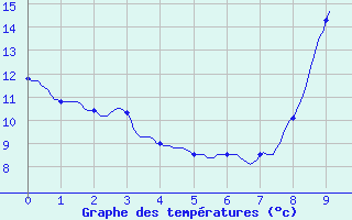 Courbe de tempratures pour Saint-Sulpice-de-Pommiers (33)