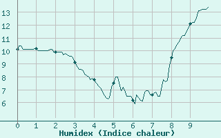 Courbe de l'humidex pour Brianon (05)