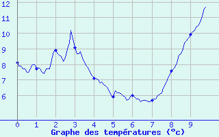 Courbe de tempratures pour Meilhaud (63)