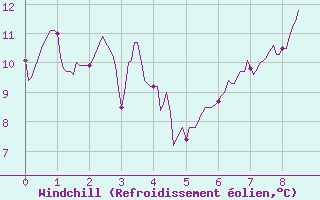 Courbe du refroidissement olien pour Montredon-Labessonni (81)