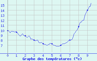 Courbe de tempratures pour Saint Didier (03)