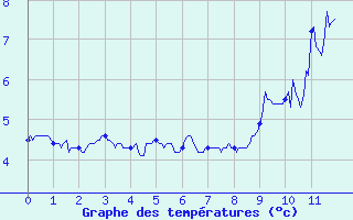 Courbe de tempratures pour Mont Arbois (74)