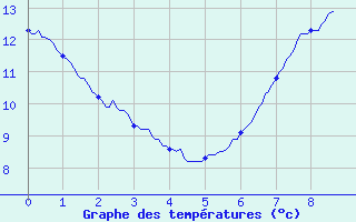 Courbe de tempratures pour Bourdons (52)