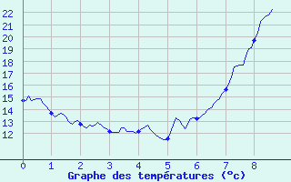 Courbe de tempratures pour Aups (83)