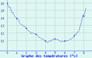 Courbe de tempratures pour Saint Maurice (54)