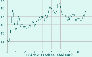 Courbe de l'humidex pour La Mongie (65)