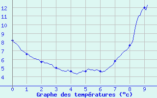 Courbe de tempratures pour Avrieux (73)