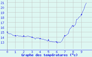 Courbe de tempratures pour Sartne (Cimetire) (2A)