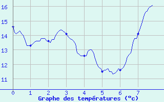 Courbe de tempratures pour Pouilly-sur-Vingeanne (21)