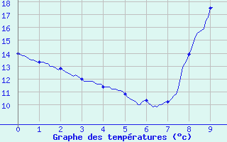 Courbe de tempratures pour Isle-et-Bardais (03)